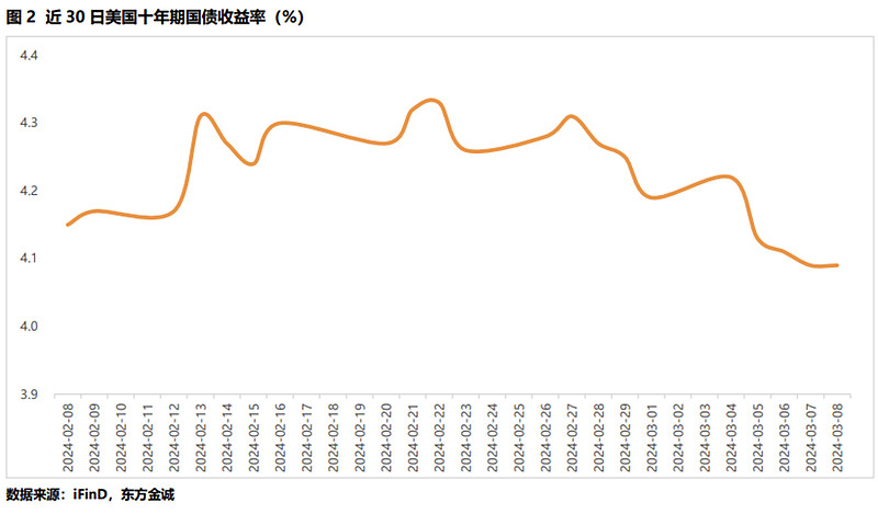 30年期美国国债收益率上涨3.6个基点，至4.976%