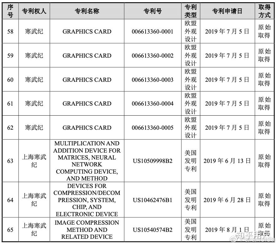 寒武纪获得发明专利授权：“数据处理方法、装置和存储介质”