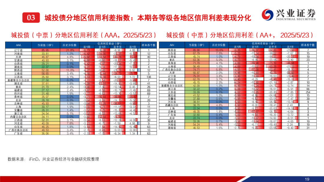 债市收盘|10年期国债收益率收平至1.68%，信用债利差持续压缩