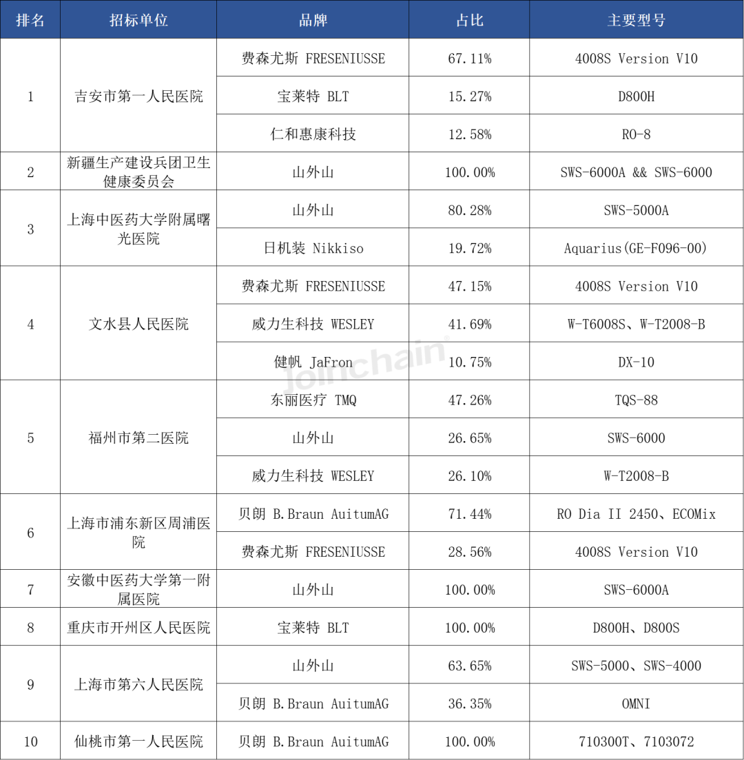 威高血净：公司募投项目建成后具备年产血液透析管路2,400万套能力