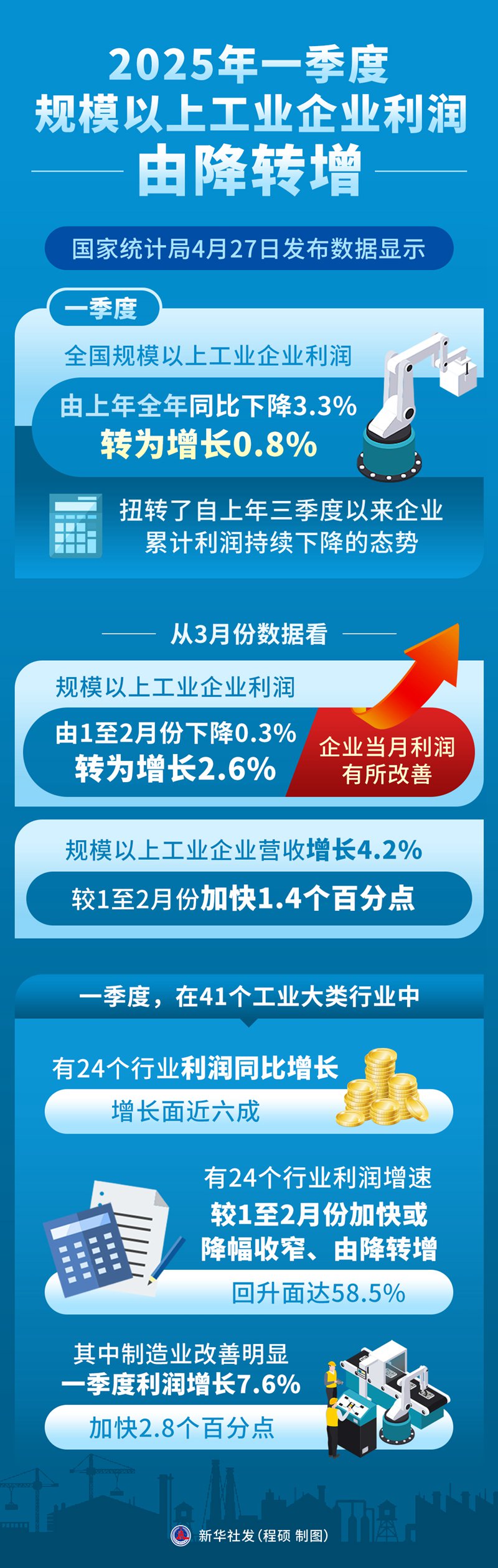 国家统计局：一季度全国规模以上文化及相关产业企业营业收入增长6.2%