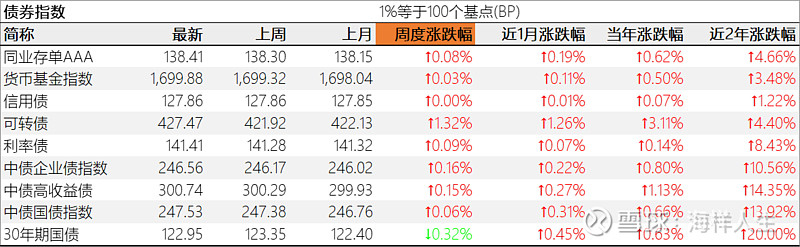 债市收盘|权益市场走强压制债市表现，国债收益率全线上行1-2bp