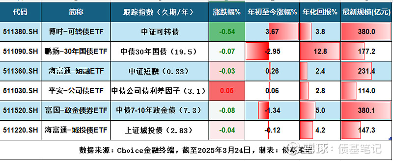 债市收盘|权益市场走强压制债市表现，国债收益率全线上行1-2bp
