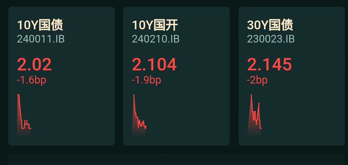 国债期货早盘开盘 30年期主力合约涨0.44%