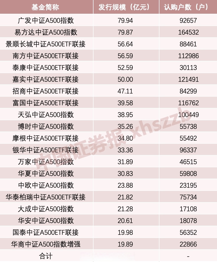 “A系列”主力军上新！博时中证A500指数基金10月25日起公开发行！