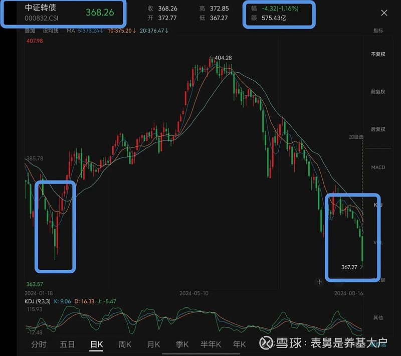 中证转债指数早盘收跌0.03%