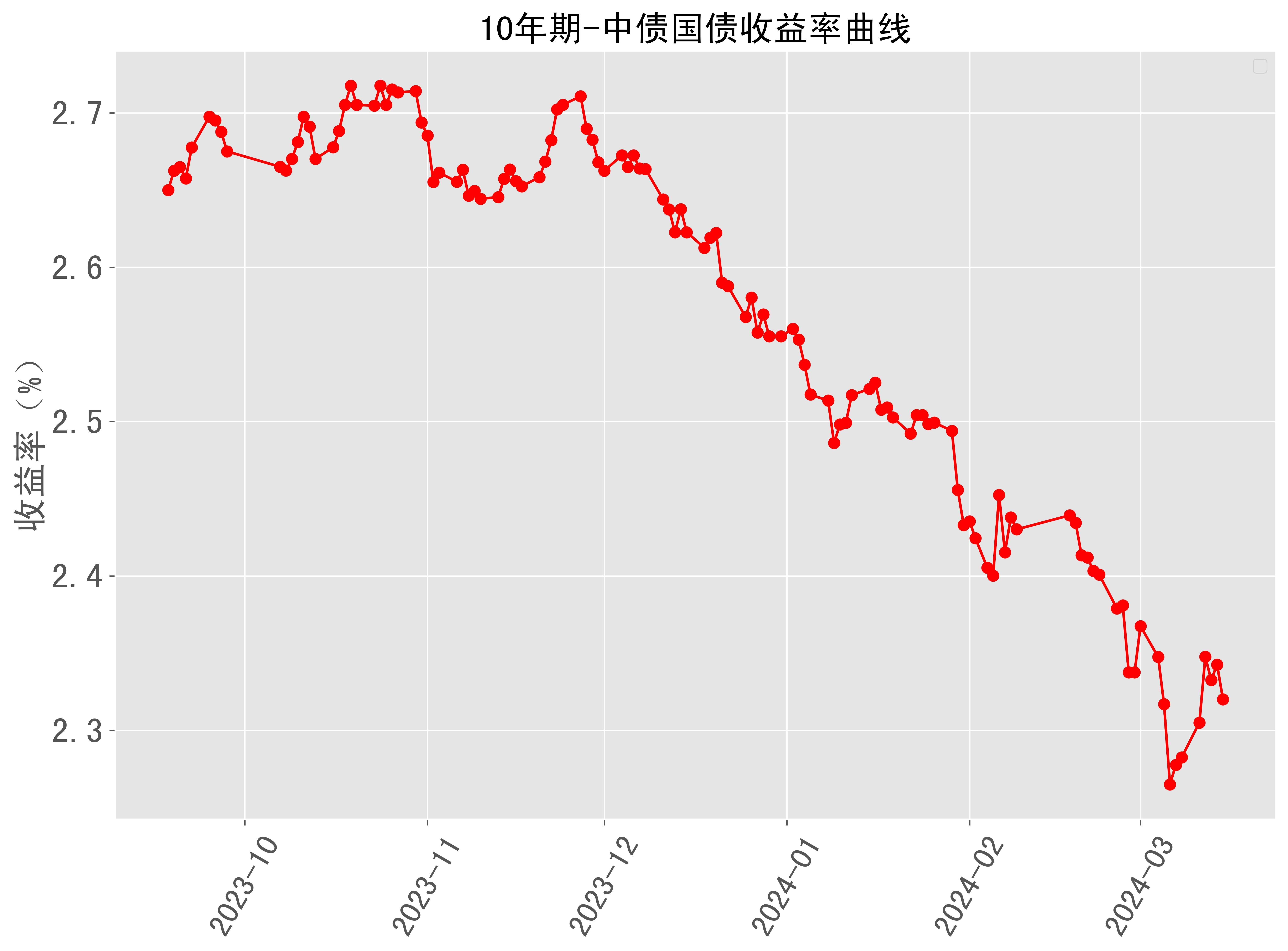 美债收益率多数下跌,10年期美债收益率跌1.77个基点