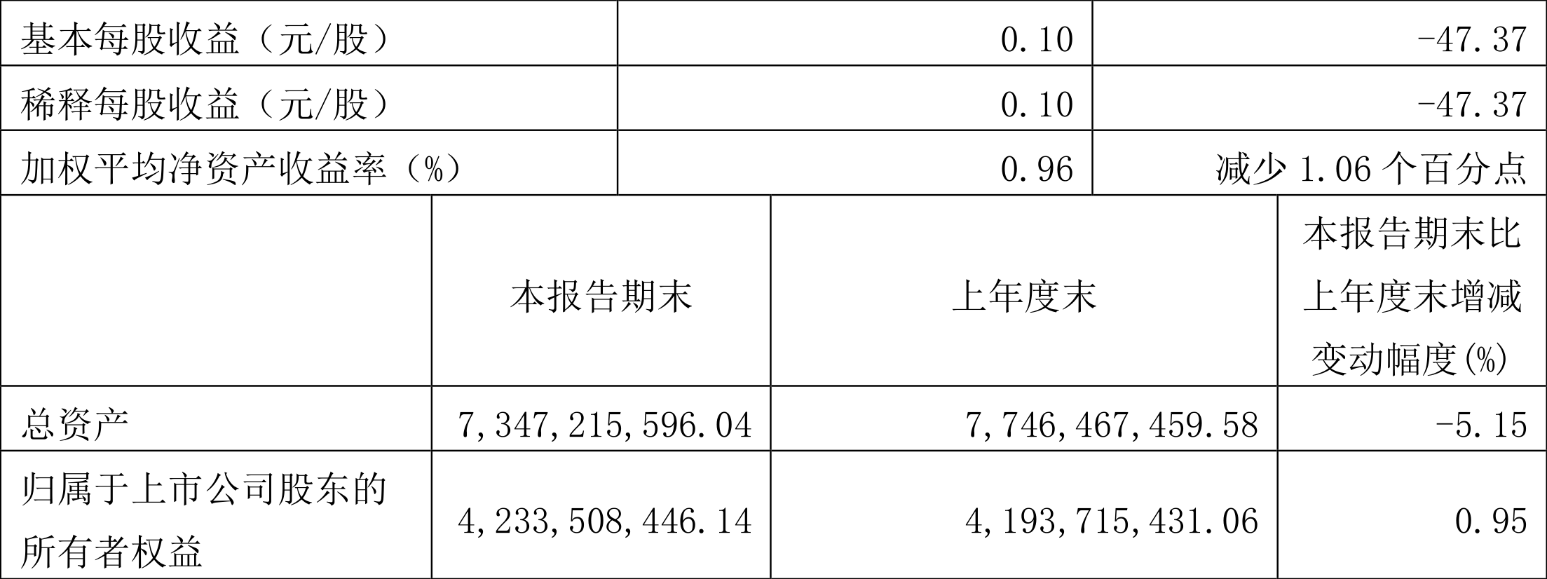 苏博特：公司2025年一季度营收及归属上市公司净利润均实现了15%以上的增长