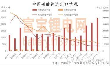 智利锂出口量同比增长26% 巩固全球锂市场领导地位