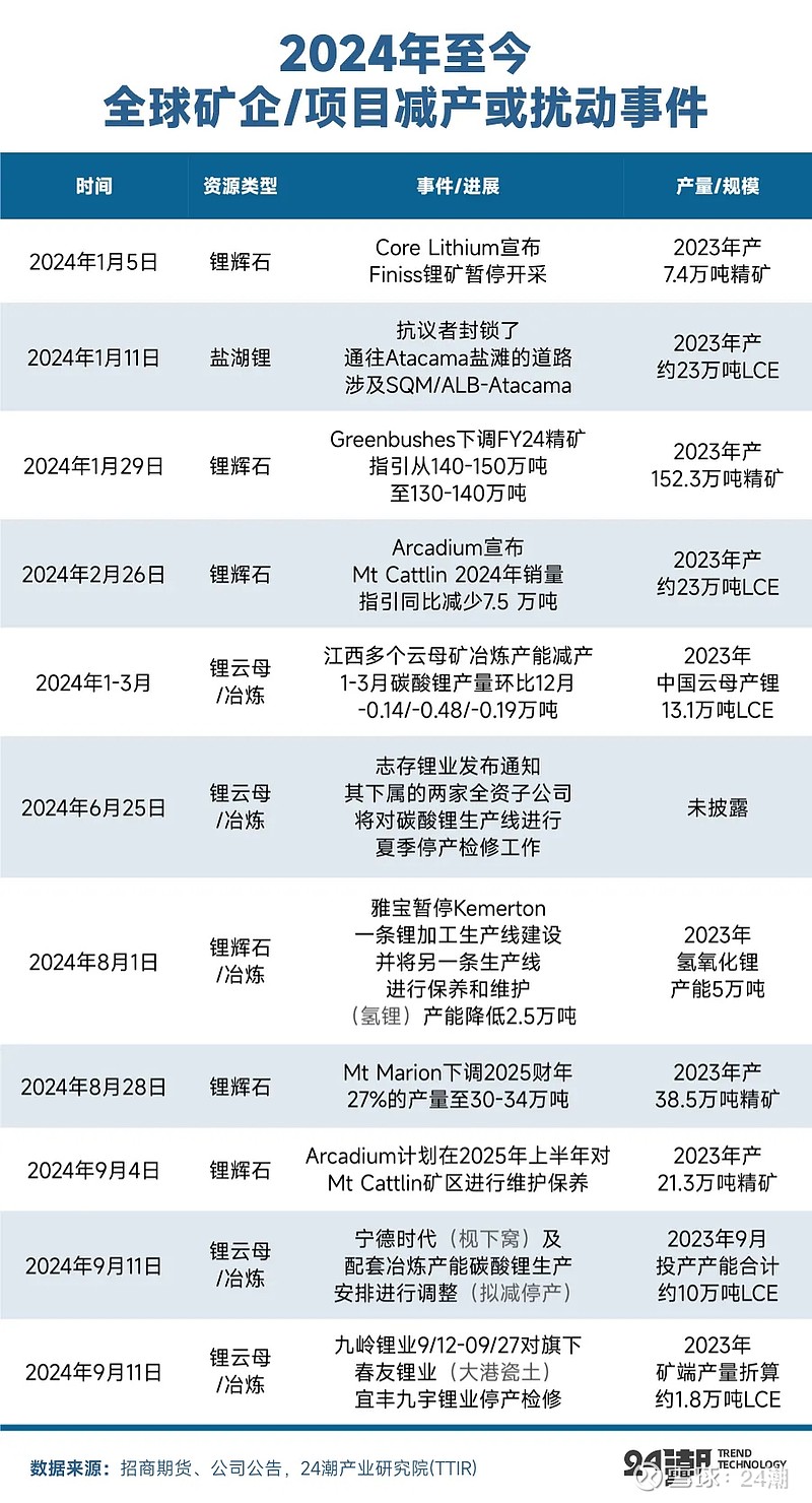 智利锂出口量同比增长26% 巩固全球锂市场领导地位
