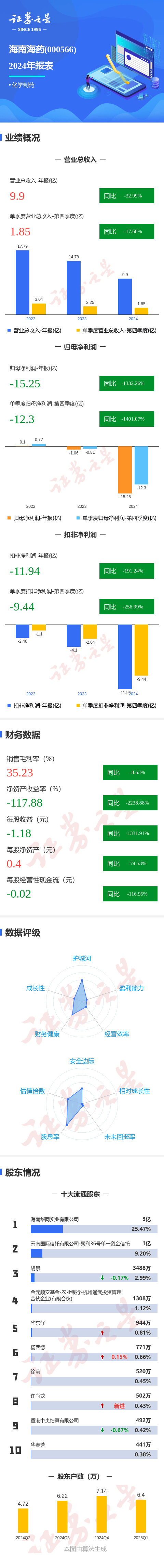 海南海药多项信息披露不准确被责令整改 前三季度净利润亏损超2.95亿元
