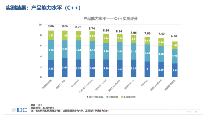IDC报告：9项维度文心快码获8项满分