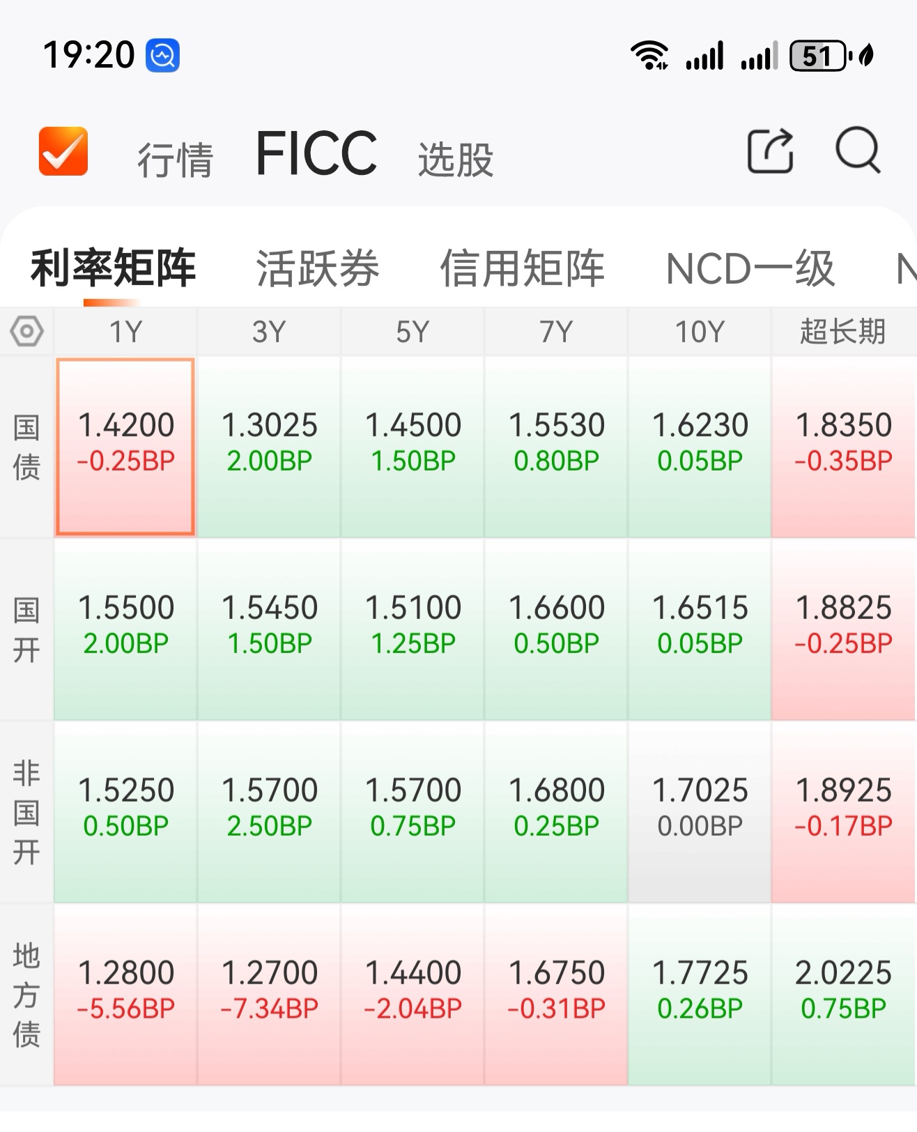 意大利10年期国债收益率降至三个月低点，为3.477%