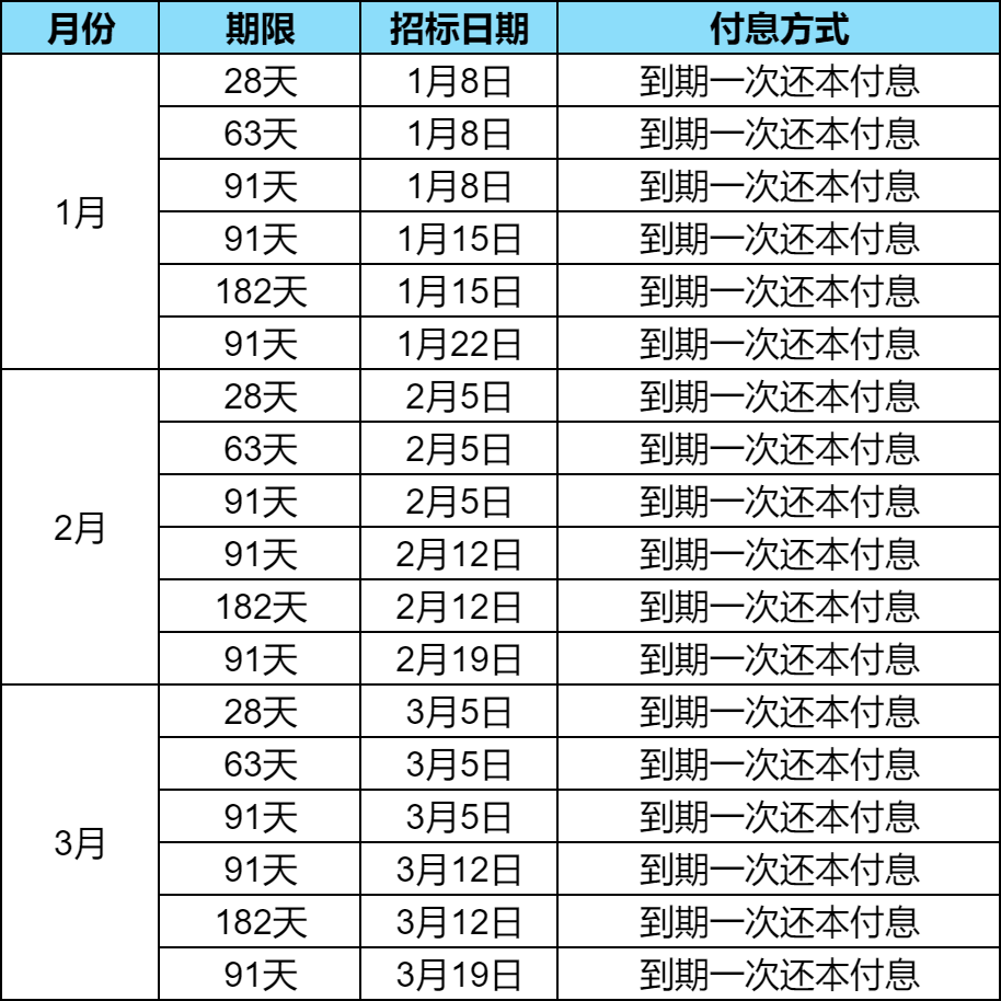 财政部拟发行2025年记账式贴现（三十二期）国债