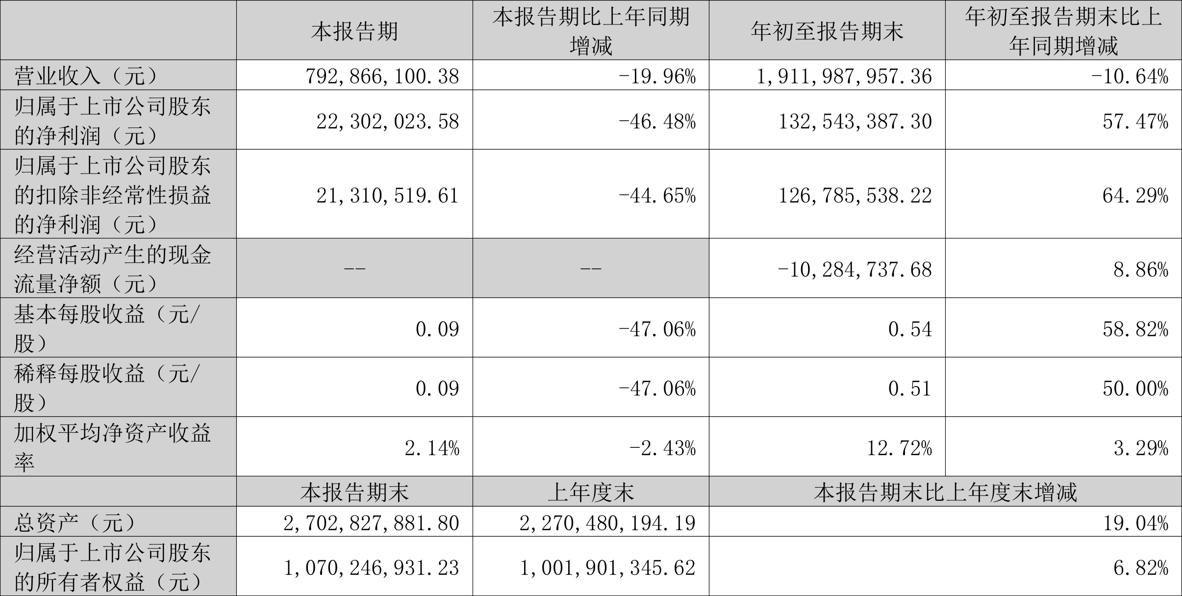 博汇股份：公司努力依法依规及时做好信息披露工作