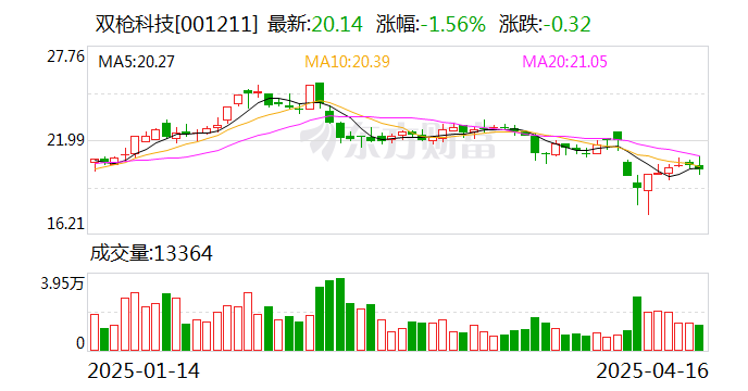 同兴科技：截至2025年5月底，公司股东户数16,618户