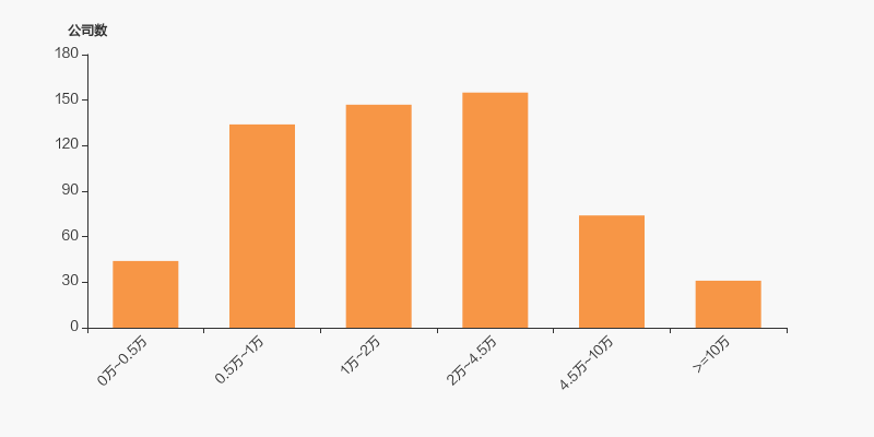 长荣股份：截至2025年5月30日，公司在册股东人数共计27,167户