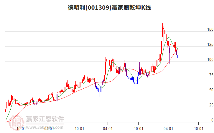 德明利：公司正加快推进利润分配及转增股本相关工作