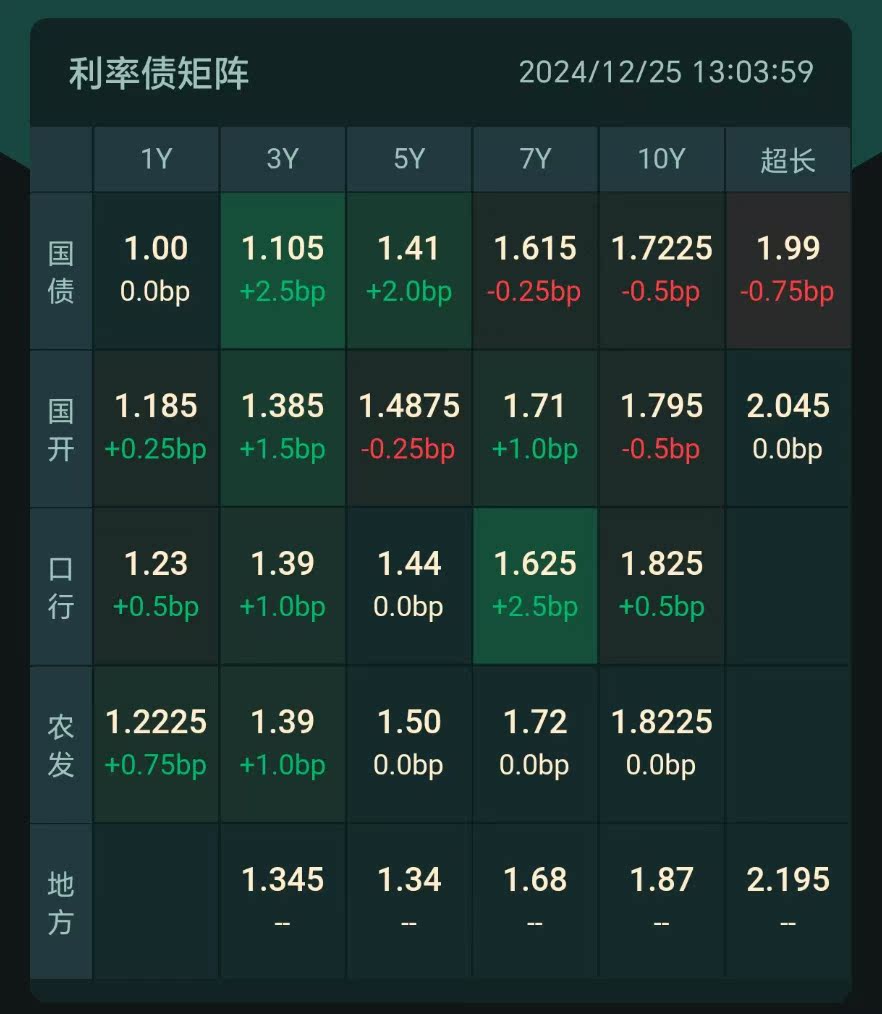 债市收盘|国债买卖操作预期再起，债市情绪修复，30年期主力合约涨0.10%
