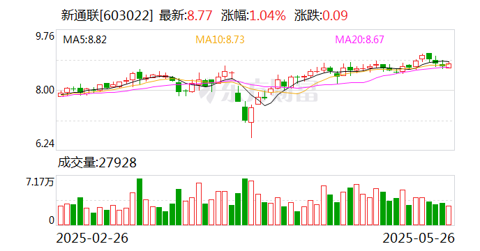 超越科技：截止2025年5月20日公司股东人数为7604户