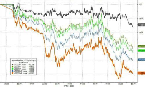 日本40年期国债收益率下跌8.5个基点至3.055%