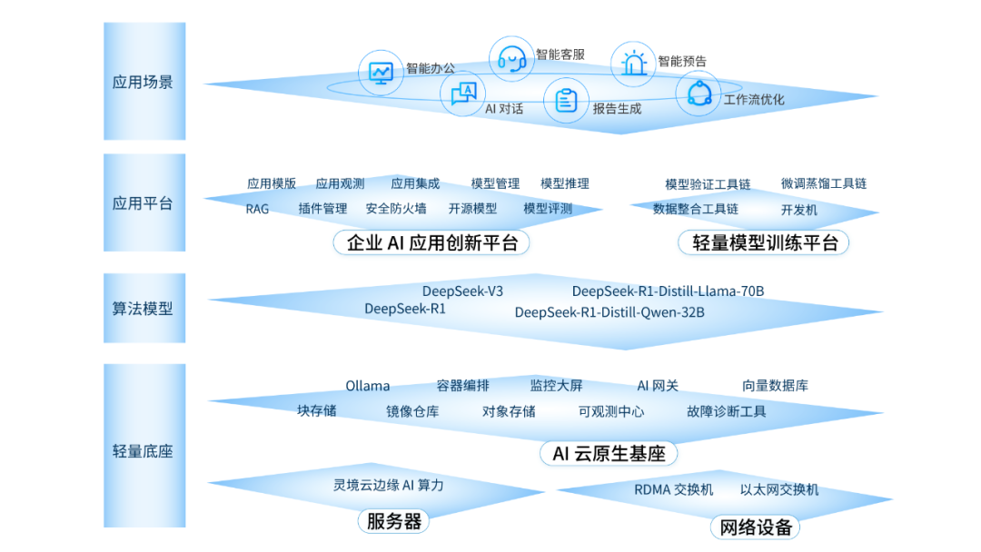 建设银行：较早采用私有化方式部署了DeepSeek-R1-671B满血版和DeepSeek-R1-32B蒸馏版金融大模型及外部可信搜索服务