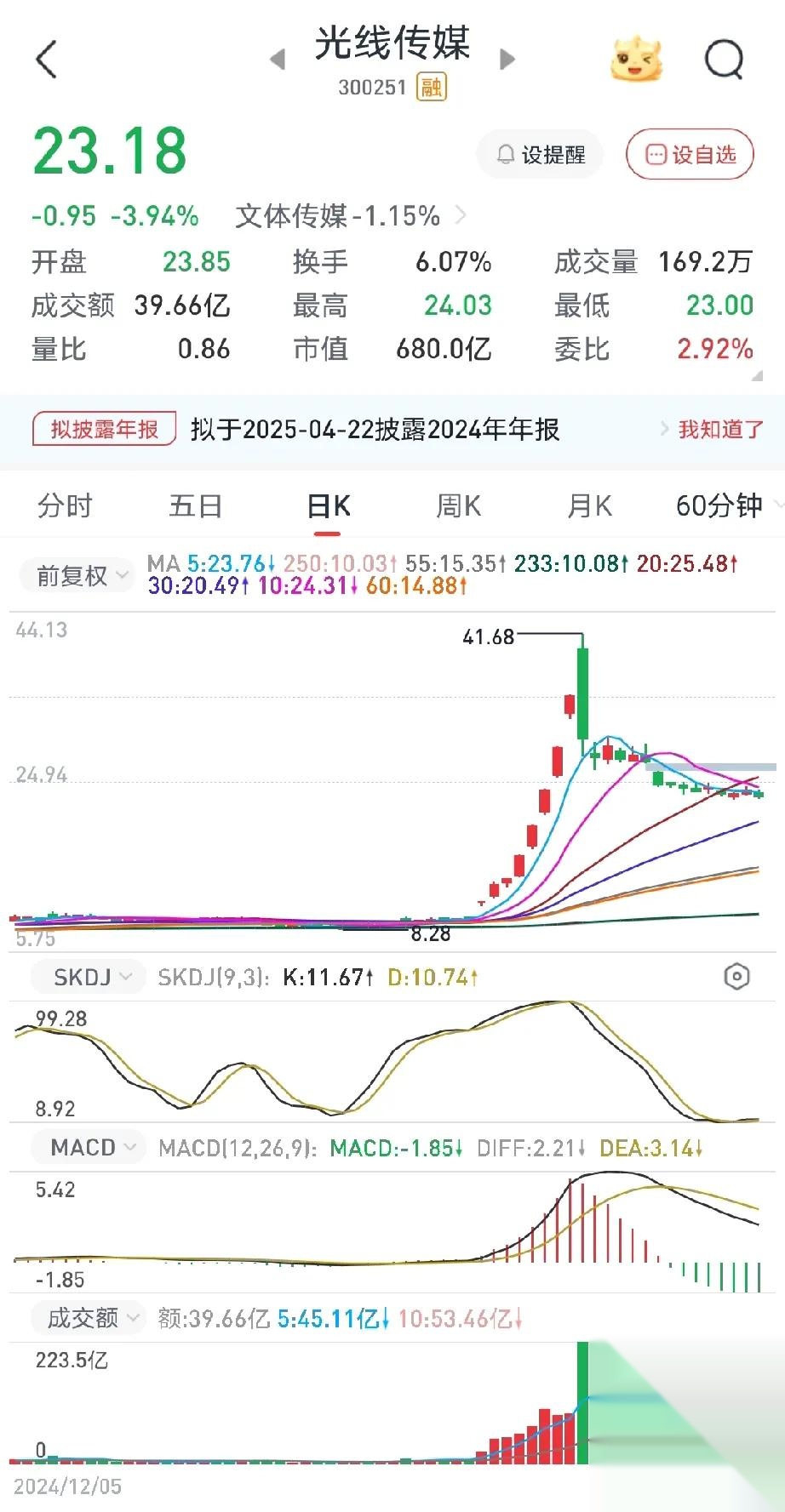 光线传媒股价“过山车”背后：去年扣非后净利暴降近四成，核心电影业务明显承压