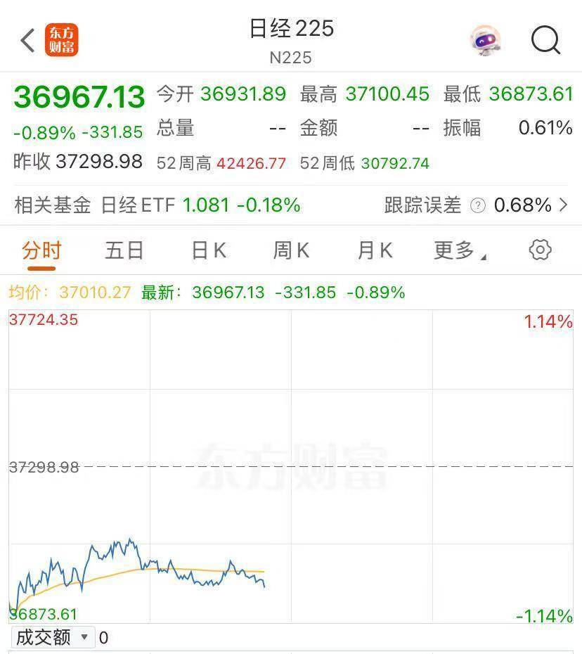 德国10年期国债收益率下跌5个基点至2.48%，为5月8日以来最低水平