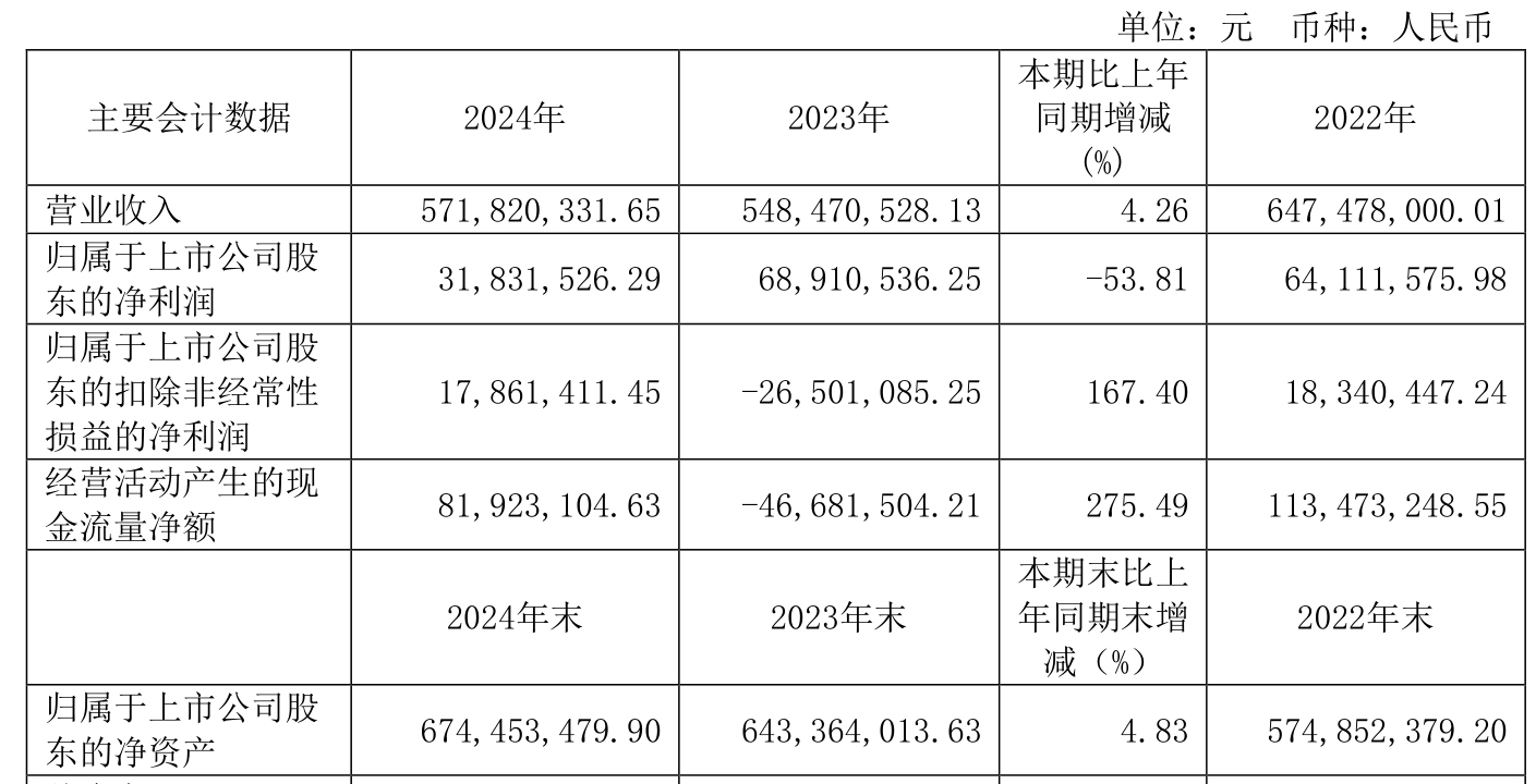 渝农商行:2024年实现净利润117.89亿元 同比增长5.97%