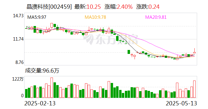 晶澳科技：本次变更不涉及触发可转债回售条款