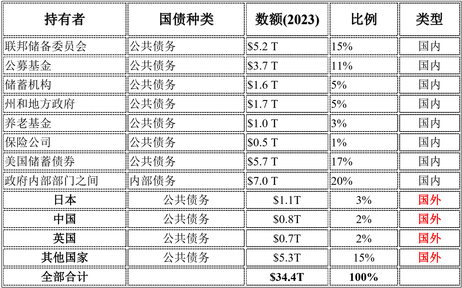 美债收益率集体上涨，10年期美债收益率涨11.11个基点
