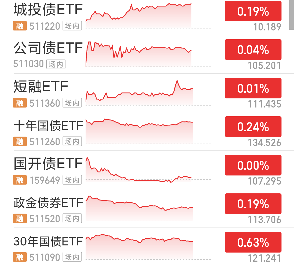 又一只信用债ETF规模突破百亿