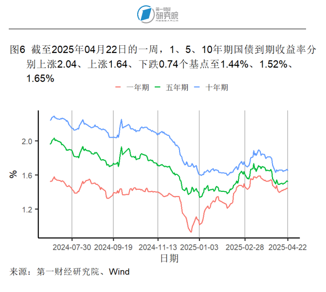 印度10年期国债收益率上升5个基点至6.34%
