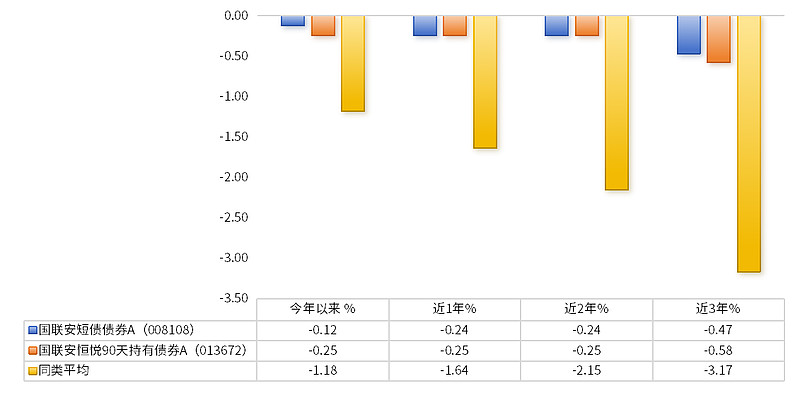 低波资产需求旺盛 逾三成债基净值月内创新高