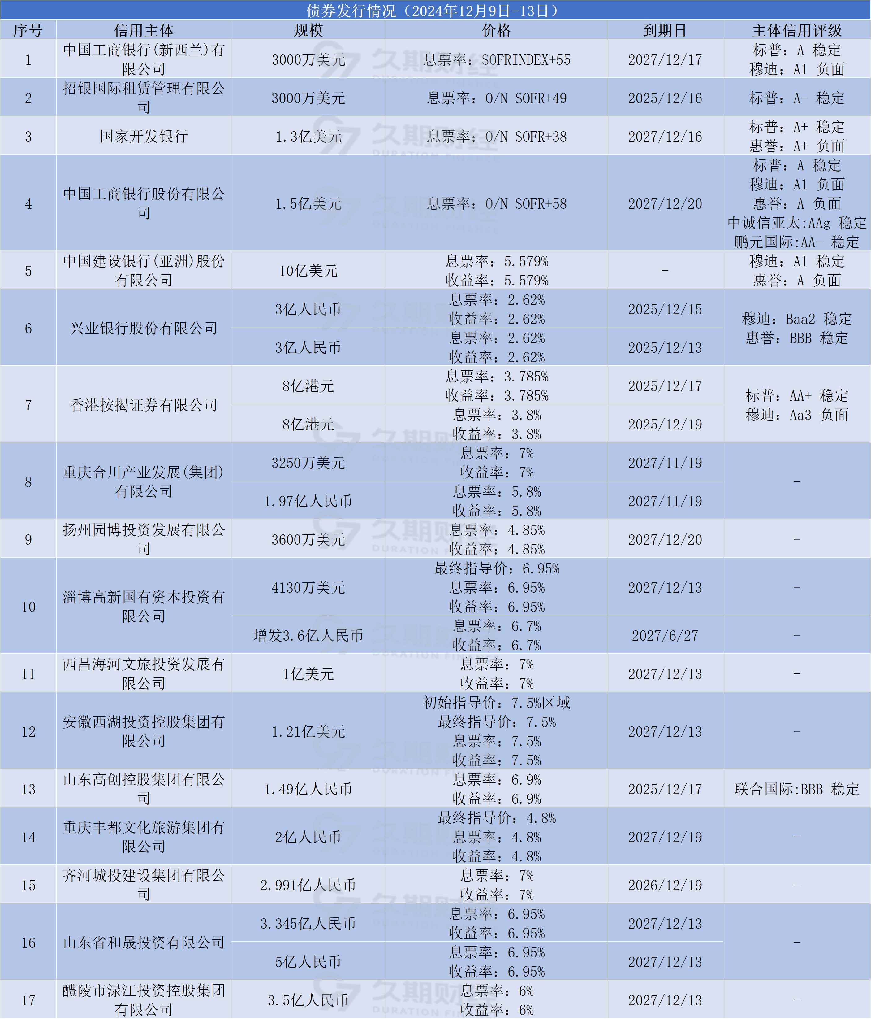 融创境外债新进展！