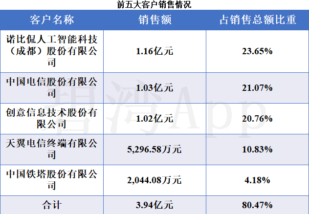 诺比侃应收账款飙升周转天数大幅拉长，大客户依赖研发费用率下滑