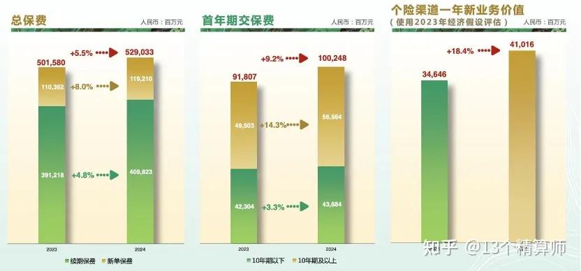 中国人寿2024年归母净利润突破千亿元 一年新业务价值同比增长24.3% 　　