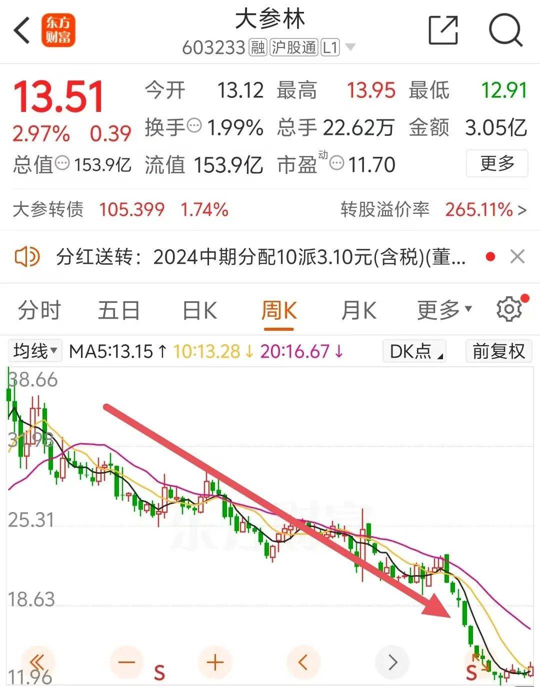 大参林万店扩张“后遗症”：单店效益持续下滑，加盟店狂开拉低毛利率