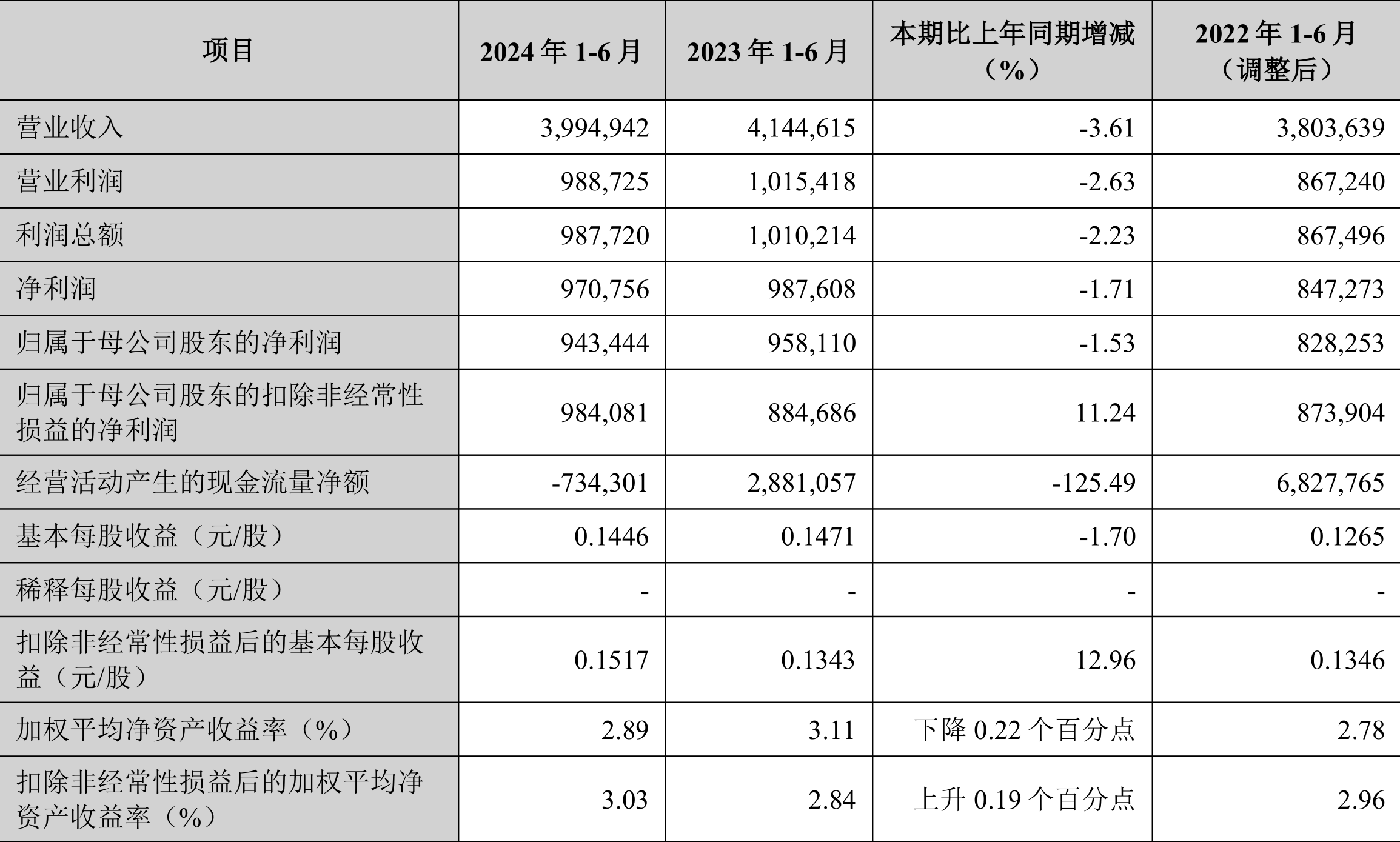 中铝财务公司2024年实现利息收入9.84亿元 净利3.14亿元