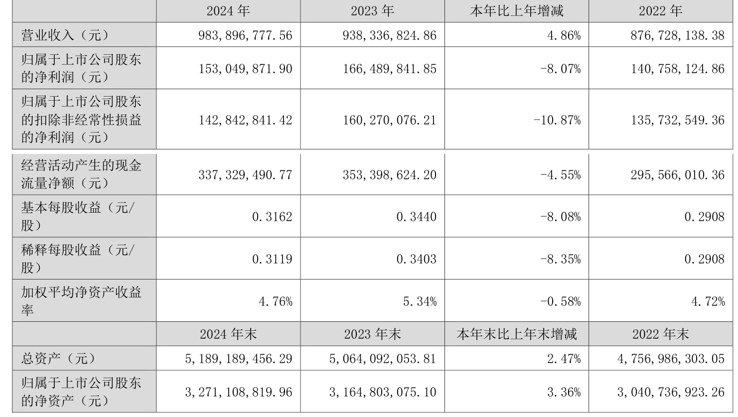 中铝财务公司2024年实现利息收入9.84亿元 净利3.14亿元