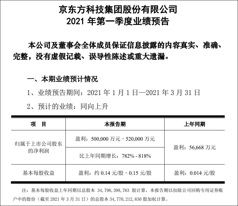 京东方Ａ获得发明专利授权：“显示基板以及显示装置”