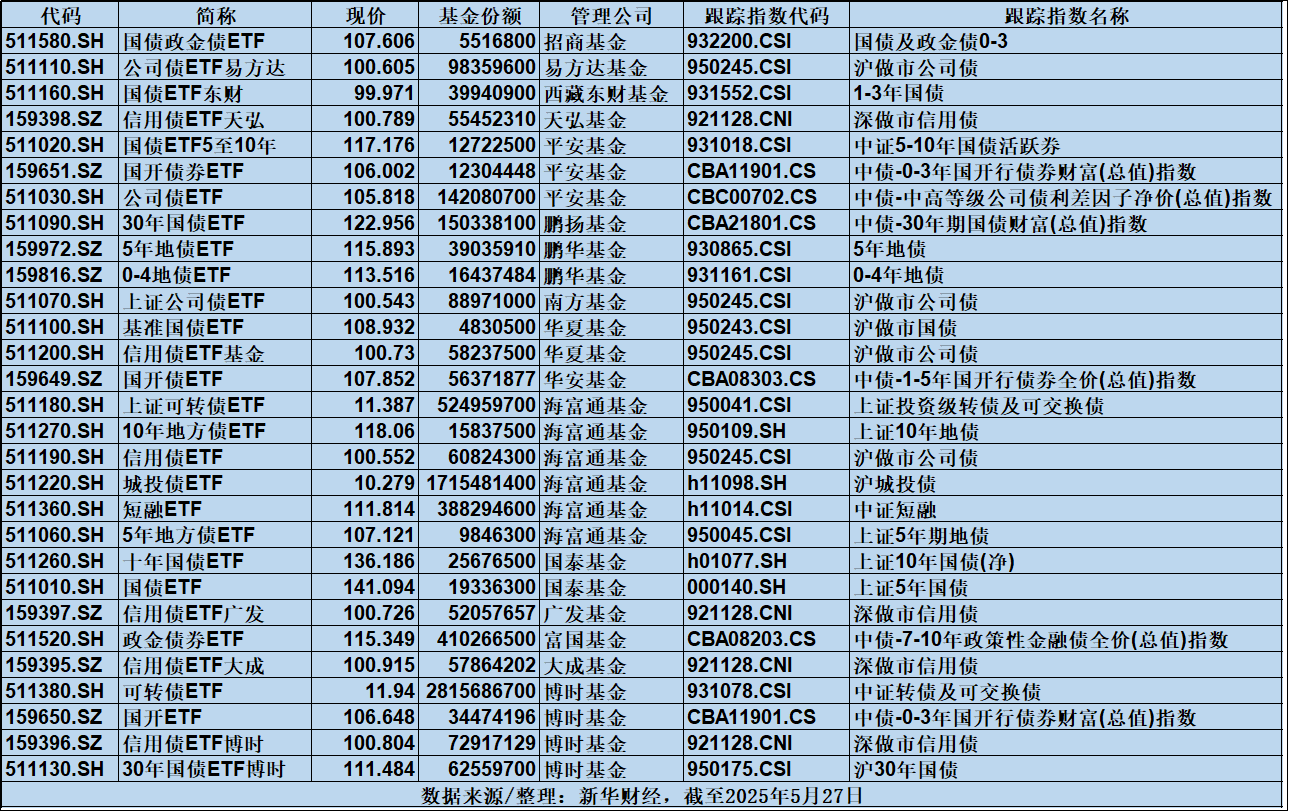 4只信用债ETF规模突破百亿元