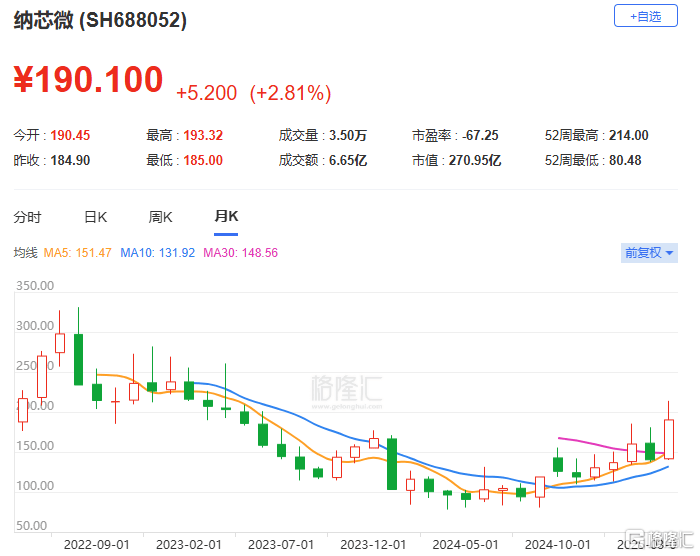 韦尔股份续聘任冰为董秘：2024年薪酬109万 上任后公司市值减少约589亿