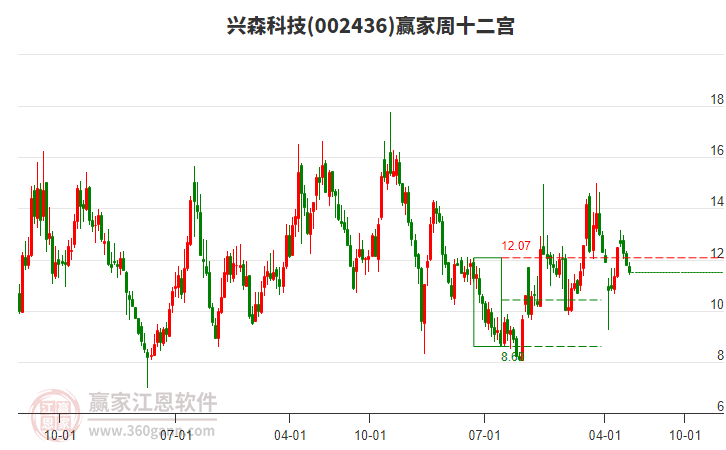 兴森科技(002436.SZ)：拟参与购买子公司广州兴科24%股权