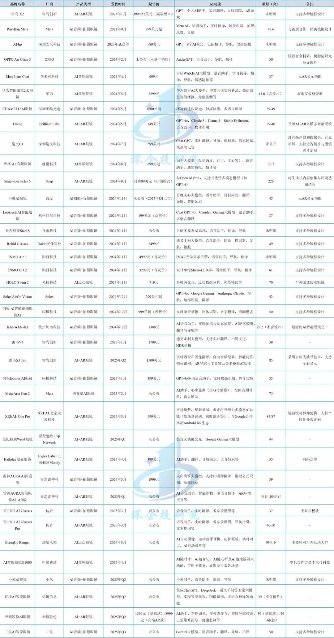 AI眼镜赛道持续火热 产业链布局正酣