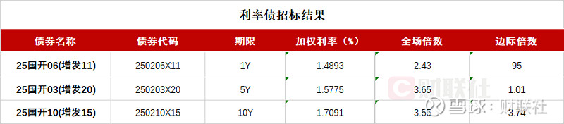 债市收盘|逼近前低，现券止盈需求增加，10年国债收益率上行约0.5bp