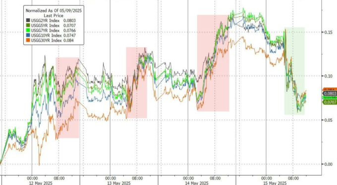 欧债收益率普遍下跌，英国10年期国债收益率跌7.6个基点