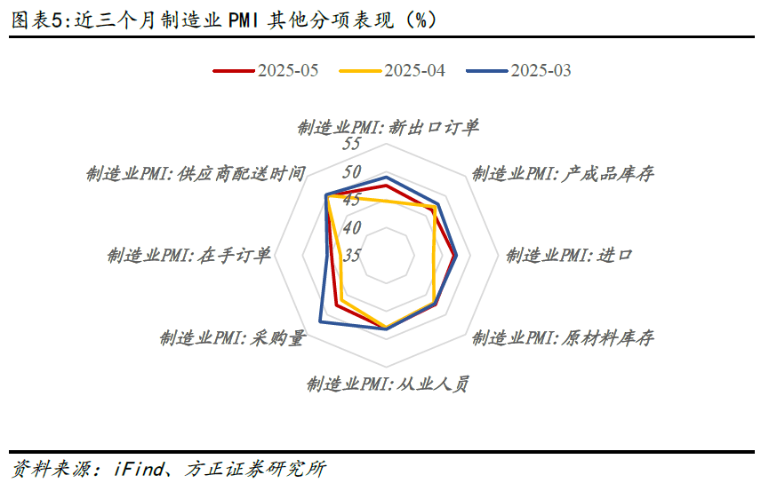 5月份，越南制造业采购经理指数（PMI）回升至49.8