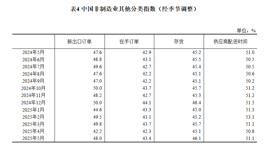 5月份，越南制造业采购经理指数（PMI）回升至49.8