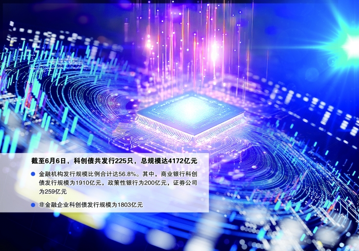 债市早参6月16日|央行今日开展4000亿买断式逆回购操作;首批或10只科创债ETF即将上报